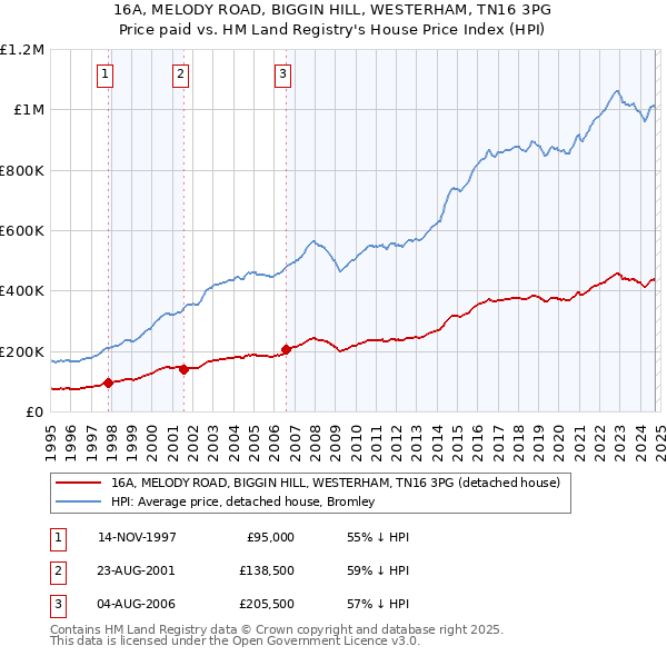 16A, MELODY ROAD, BIGGIN HILL, WESTERHAM, TN16 3PG: Price paid vs HM Land Registry's House Price Index