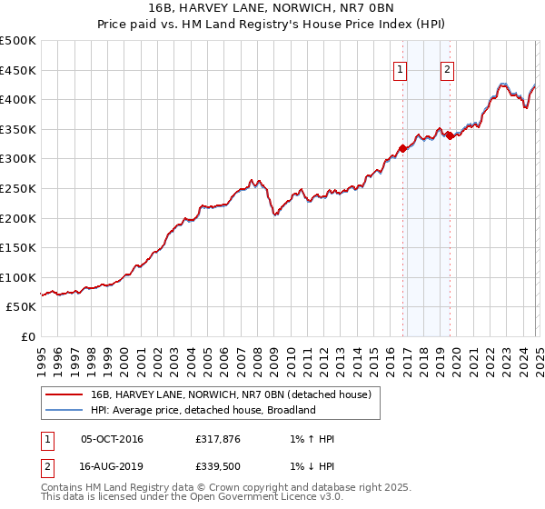 16B, HARVEY LANE, NORWICH, NR7 0BN: Price paid vs HM Land Registry's House Price Index