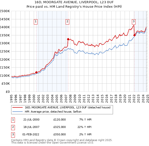 16D, MOORGATE AVENUE, LIVERPOOL, L23 0UF: Price paid vs HM Land Registry's House Price Index