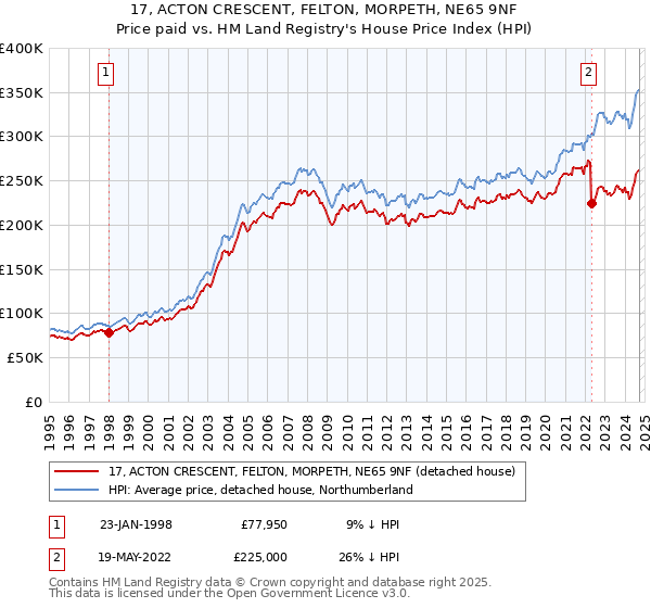 17, ACTON CRESCENT, FELTON, MORPETH, NE65 9NF: Price paid vs HM Land Registry's House Price Index