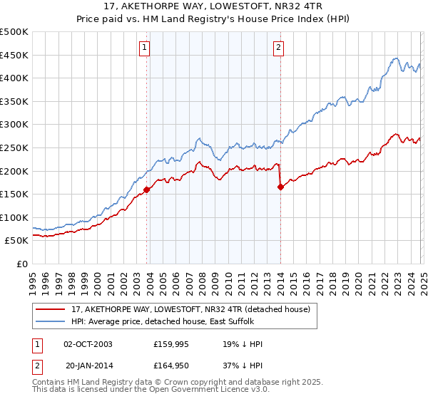 17, AKETHORPE WAY, LOWESTOFT, NR32 4TR: Price paid vs HM Land Registry's House Price Index