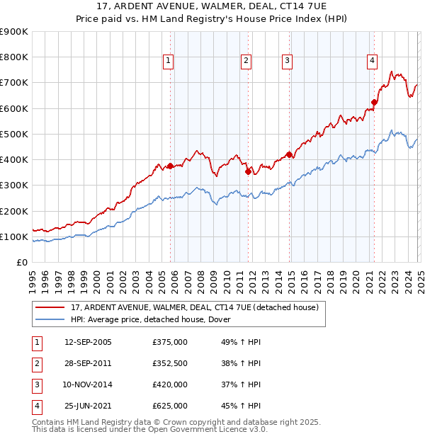 17, ARDENT AVENUE, WALMER, DEAL, CT14 7UE: Price paid vs HM Land Registry's House Price Index