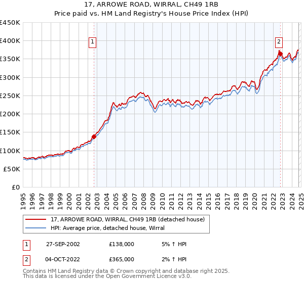 17, ARROWE ROAD, WIRRAL, CH49 1RB: Price paid vs HM Land Registry's House Price Index