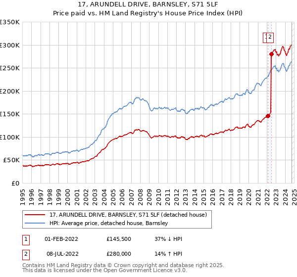 17, ARUNDELL DRIVE, BARNSLEY, S71 5LF: Price paid vs HM Land Registry's House Price Index