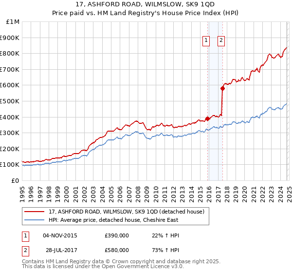 17, ASHFORD ROAD, WILMSLOW, SK9 1QD: Price paid vs HM Land Registry's House Price Index