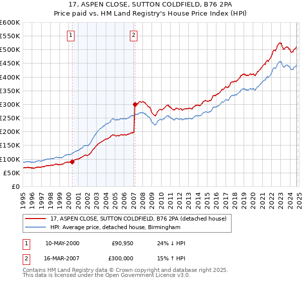 17, ASPEN CLOSE, SUTTON COLDFIELD, B76 2PA: Price paid vs HM Land Registry's House Price Index