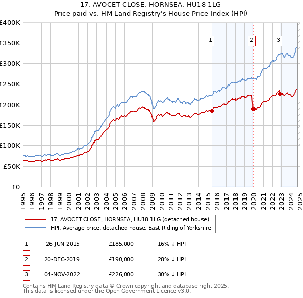 17, AVOCET CLOSE, HORNSEA, HU18 1LG: Price paid vs HM Land Registry's House Price Index