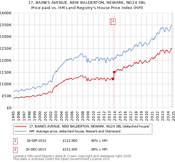 17, BAINES AVENUE, NEW BALDERTON, NEWARK, NG24 3BL: Price paid vs HM Land Registry's House Price Index