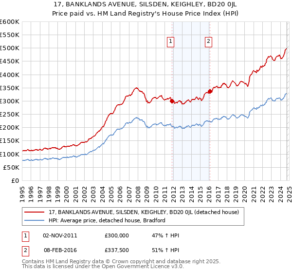 17, BANKLANDS AVENUE, SILSDEN, KEIGHLEY, BD20 0JL: Price paid vs HM Land Registry's House Price Index