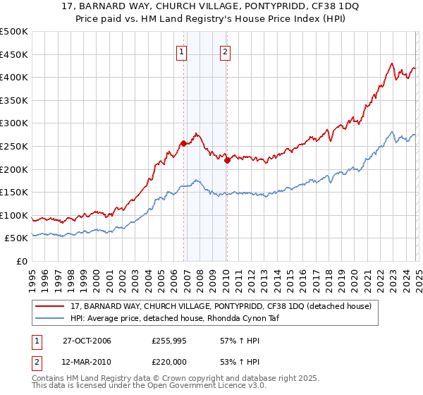 17, BARNARD WAY, CHURCH VILLAGE, PONTYPRIDD, CF38 1DQ: Price paid vs HM Land Registry's House Price Index