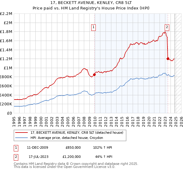 17, BECKETT AVENUE, KENLEY, CR8 5LT: Price paid vs HM Land Registry's House Price Index