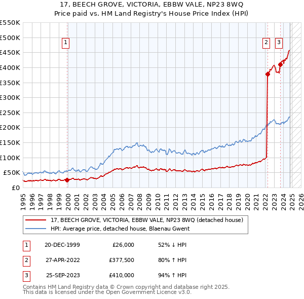 17, BEECH GROVE, VICTORIA, EBBW VALE, NP23 8WQ: Price paid vs HM Land Registry's House Price Index