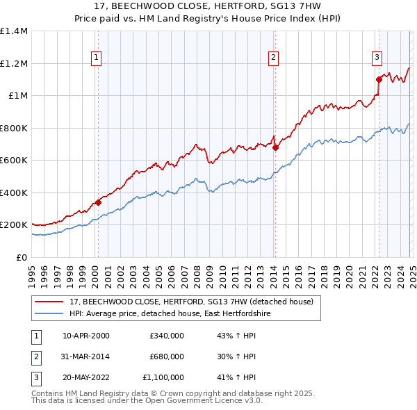 17, BEECHWOOD CLOSE, HERTFORD, SG13 7HW: Price paid vs HM Land Registry's House Price Index