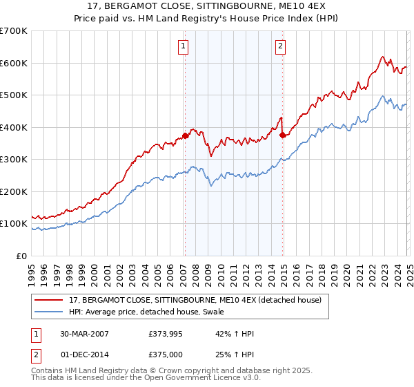 17, BERGAMOT CLOSE, SITTINGBOURNE, ME10 4EX: Price paid vs HM Land Registry's House Price Index