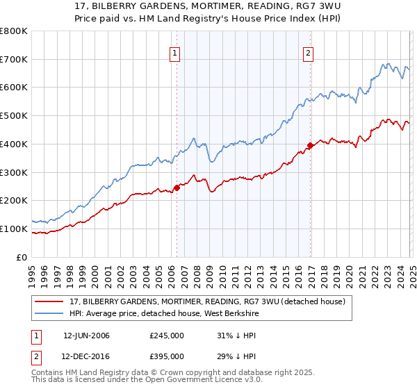 17, BILBERRY GARDENS, MORTIMER, READING, RG7 3WU: Price paid vs HM Land Registry's House Price Index