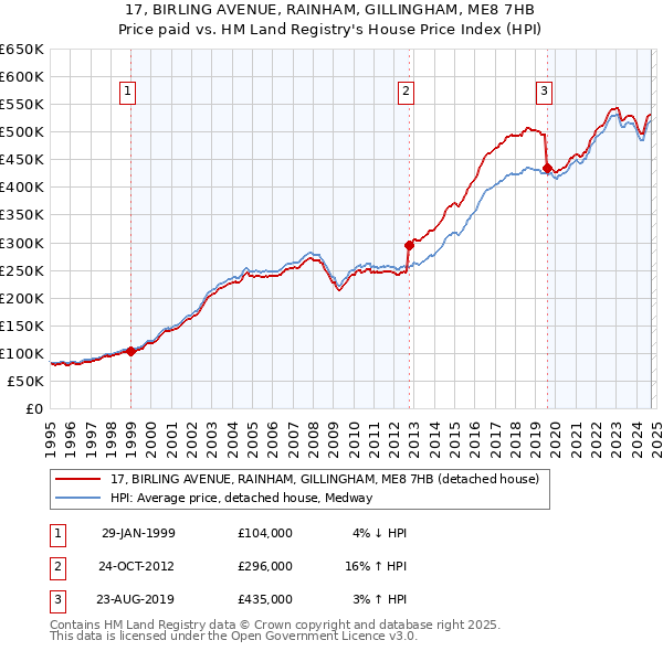 17, BIRLING AVENUE, RAINHAM, GILLINGHAM, ME8 7HB: Price paid vs HM Land Registry's House Price Index