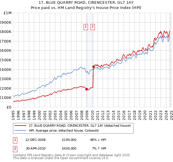 17, BLUE QUARRY ROAD, CIRENCESTER, GL7 1AY: Price paid vs HM Land Registry's House Price Index