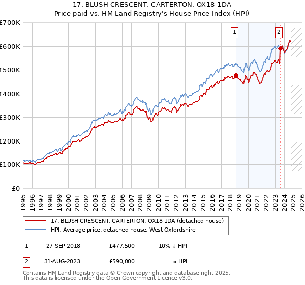 17, BLUSH CRESCENT, CARTERTON, OX18 1DA: Price paid vs HM Land Registry's House Price Index