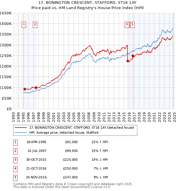 17, BONINGTON CRESCENT, STAFFORD, ST16 1AY: Price paid vs HM Land Registry's House Price Index