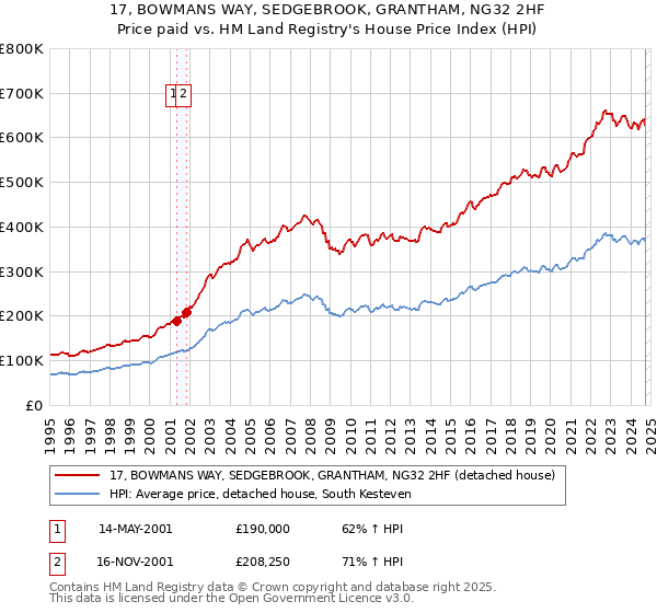 17, BOWMANS WAY, SEDGEBROOK, GRANTHAM, NG32 2HF: Price paid vs HM Land Registry's House Price Index