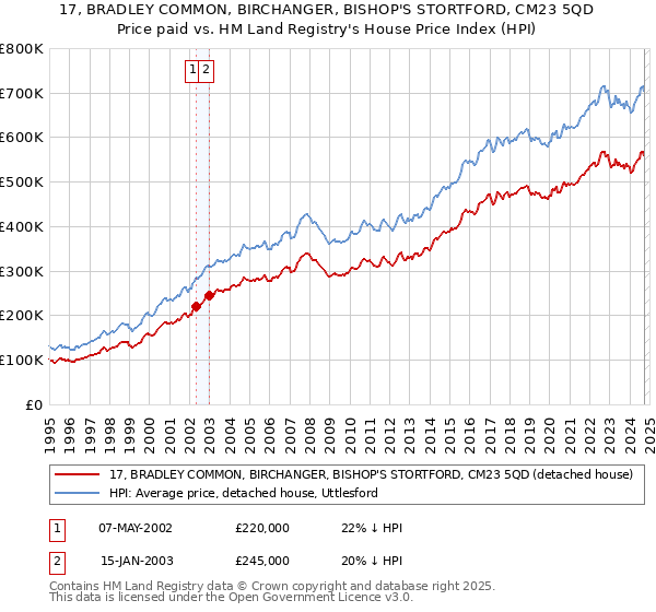 17, BRADLEY COMMON, BIRCHANGER, BISHOP'S STORTFORD, CM23 5QD: Price paid vs HM Land Registry's House Price Index