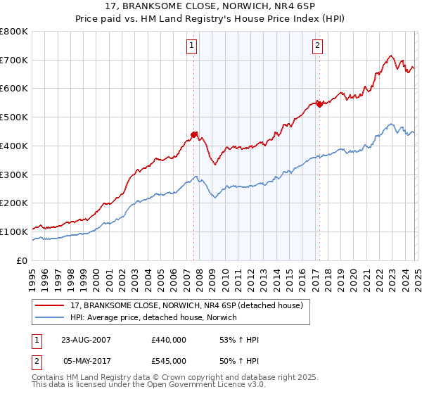 17, BRANKSOME CLOSE, NORWICH, NR4 6SP: Price paid vs HM Land Registry's House Price Index