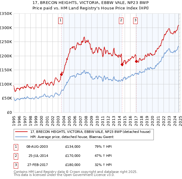 17, BRECON HEIGHTS, VICTORIA, EBBW VALE, NP23 8WP: Price paid vs HM Land Registry's House Price Index