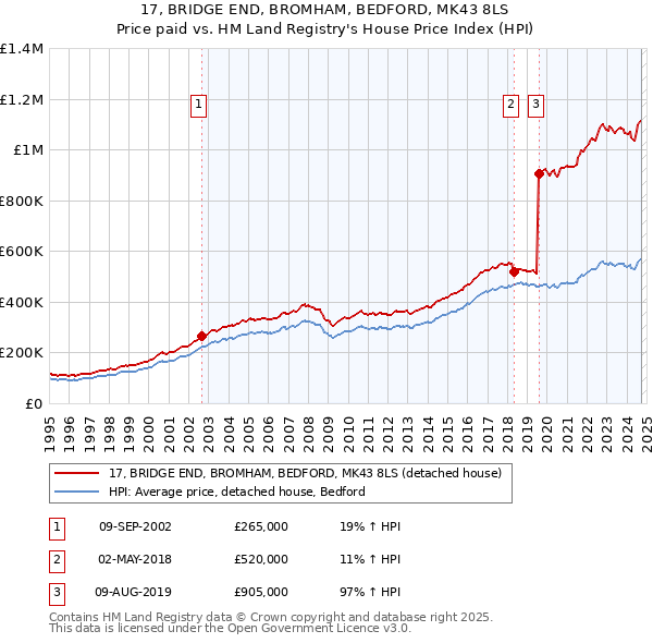 17, BRIDGE END, BROMHAM, BEDFORD, MK43 8LS: Price paid vs HM Land Registry's House Price Index