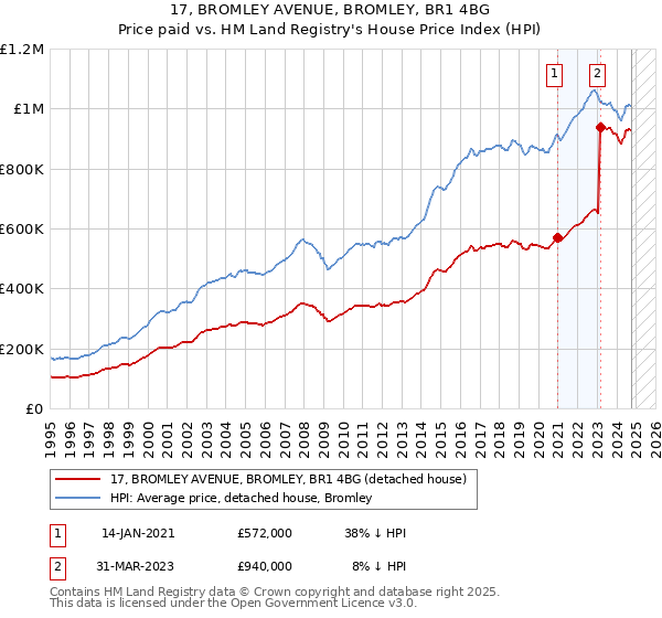 17, BROMLEY AVENUE, BROMLEY, BR1 4BG: Price paid vs HM Land Registry's House Price Index