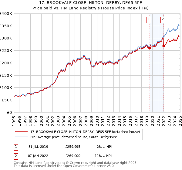 17, BROOKVALE CLOSE, HILTON, DERBY, DE65 5PE: Price paid vs HM Land Registry's House Price Index