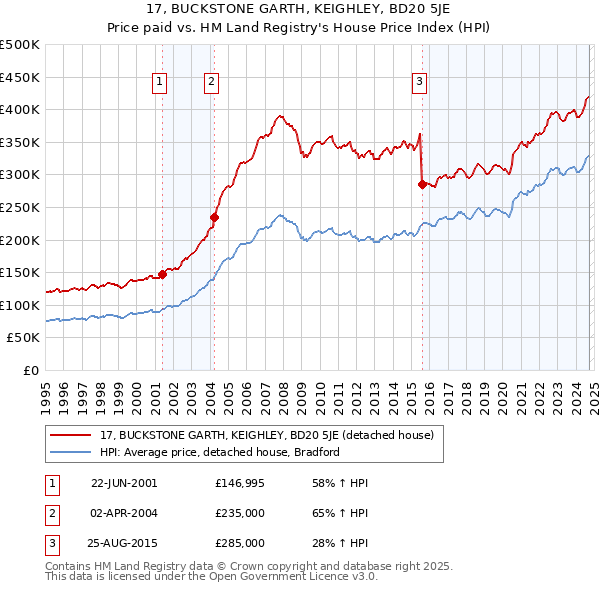 17, BUCKSTONE GARTH, KEIGHLEY, BD20 5JE: Price paid vs HM Land Registry's House Price Index