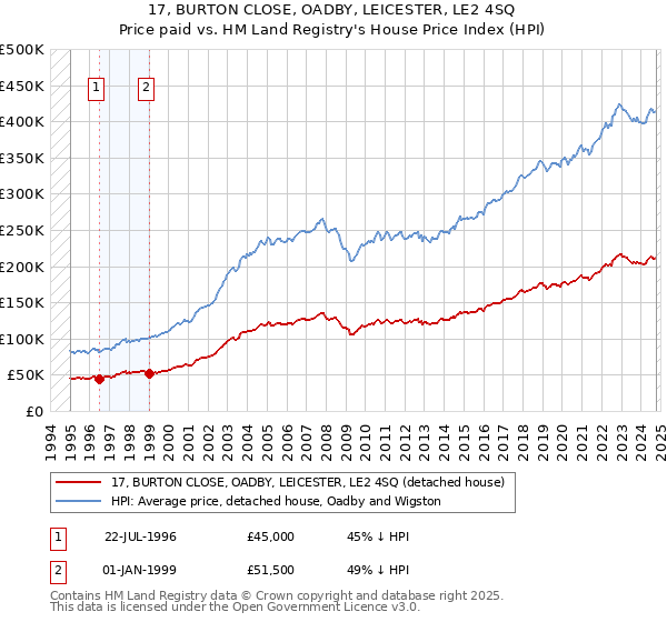 17, BURTON CLOSE, OADBY, LEICESTER, LE2 4SQ: Price paid vs HM Land Registry's House Price Index