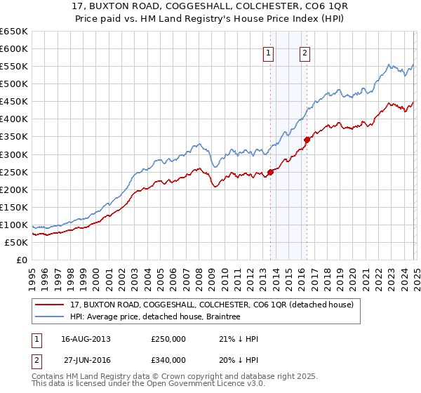 17, BUXTON ROAD, COGGESHALL, COLCHESTER, CO6 1QR: Price paid vs HM Land Registry's House Price Index