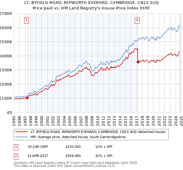 17, BYFIELD ROAD, PAPWORTH EVERARD, CAMBRIDGE, CB23 3UQ: Price paid vs HM Land Registry's House Price Index