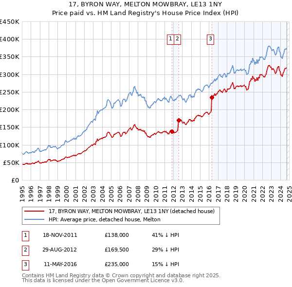 17, BYRON WAY, MELTON MOWBRAY, LE13 1NY: Price paid vs HM Land Registry's House Price Index