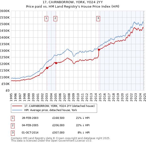 17, CAIRNBORROW, YORK, YO24 2YY: Price paid vs HM Land Registry's House Price Index