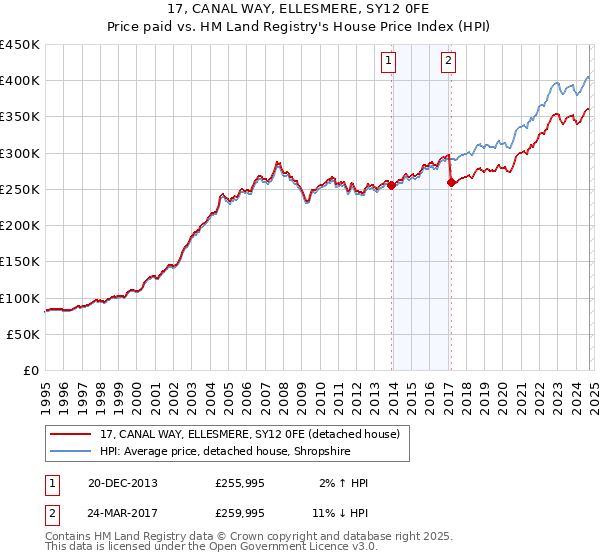 17, CANAL WAY, ELLESMERE, SY12 0FE: Price paid vs HM Land Registry's House Price Index