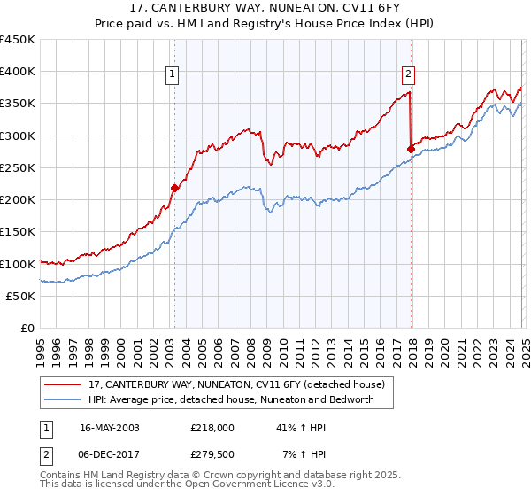 17, CANTERBURY WAY, NUNEATON, CV11 6FY: Price paid vs HM Land Registry's House Price Index