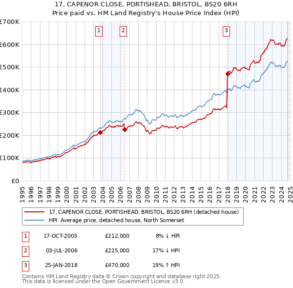 17, CAPENOR CLOSE, PORTISHEAD, BRISTOL, BS20 6RH: Price paid vs HM Land Registry's House Price Index