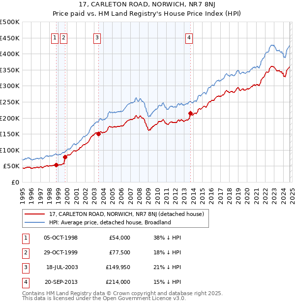 17, CARLETON ROAD, NORWICH, NR7 8NJ: Price paid vs HM Land Registry's House Price Index