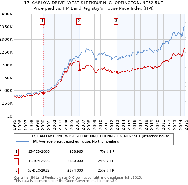 17, CARLOW DRIVE, WEST SLEEKBURN, CHOPPINGTON, NE62 5UT: Price paid vs HM Land Registry's House Price Index