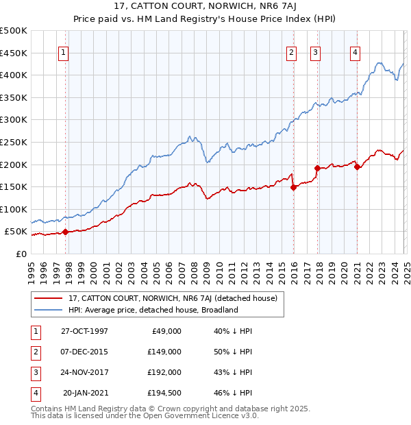 17, CATTON COURT, NORWICH, NR6 7AJ: Price paid vs HM Land Registry's House Price Index