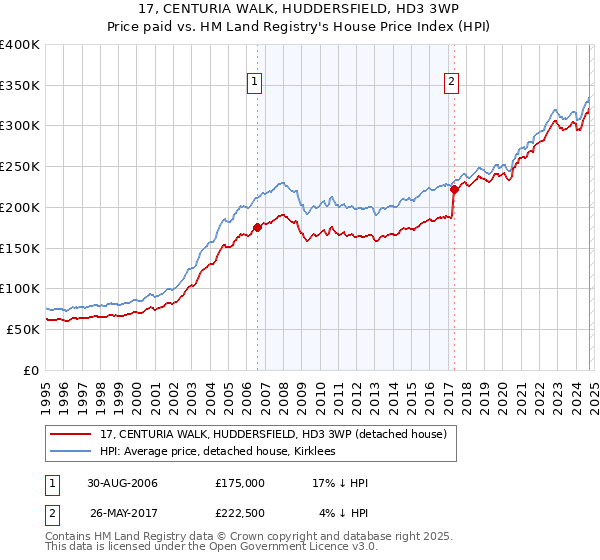 17, CENTURIA WALK, HUDDERSFIELD, HD3 3WP: Price paid vs HM Land Registry's House Price Index