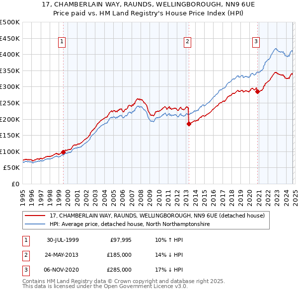 17, CHAMBERLAIN WAY, RAUNDS, WELLINGBOROUGH, NN9 6UE: Price paid vs HM Land Registry's House Price Index