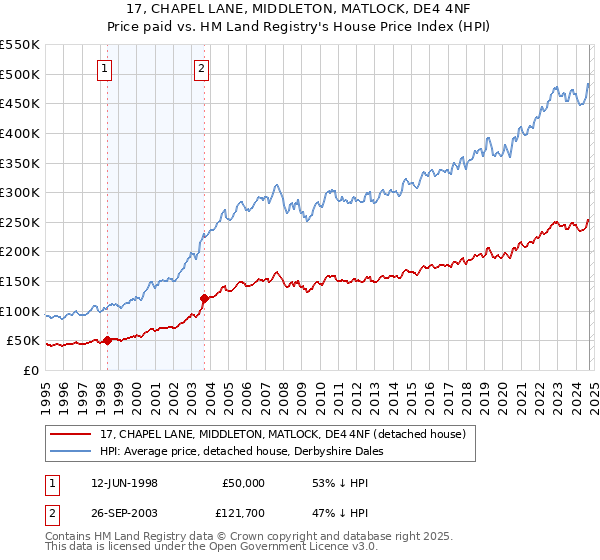 17, CHAPEL LANE, MIDDLETON, MATLOCK, DE4 4NF: Price paid vs HM Land Registry's House Price Index