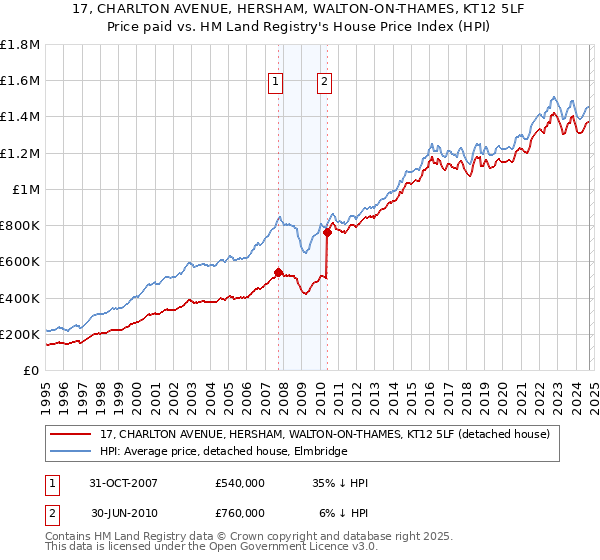 17, CHARLTON AVENUE, HERSHAM, WALTON-ON-THAMES, KT12 5LF: Price paid vs HM Land Registry's House Price Index