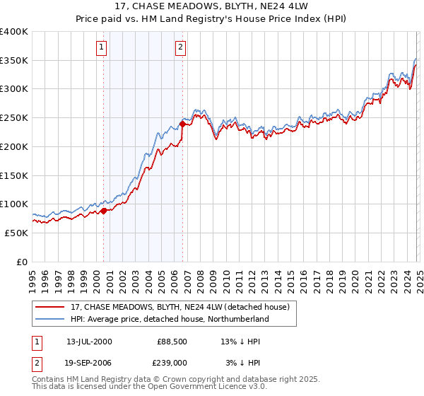 17, CHASE MEADOWS, BLYTH, NE24 4LW: Price paid vs HM Land Registry's House Price Index