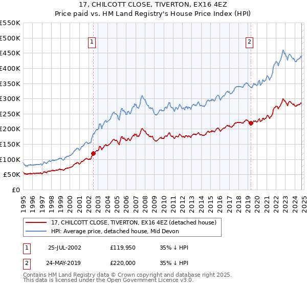 17, CHILCOTT CLOSE, TIVERTON, EX16 4EZ: Price paid vs HM Land Registry's House Price Index