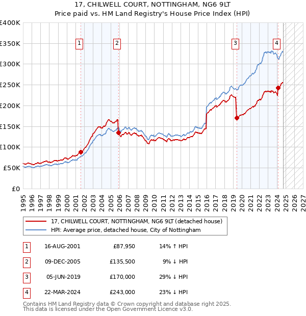 17, CHILWELL COURT, NOTTINGHAM, NG6 9LT: Price paid vs HM Land Registry's House Price Index