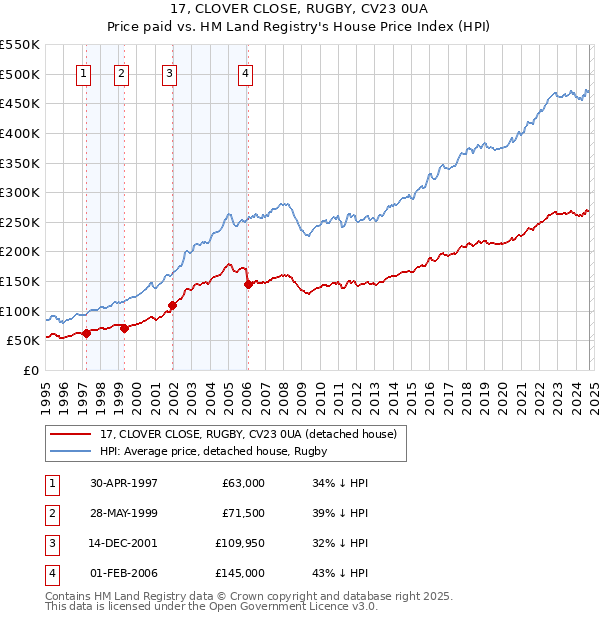 17, CLOVER CLOSE, RUGBY, CV23 0UA: Price paid vs HM Land Registry's House Price Index